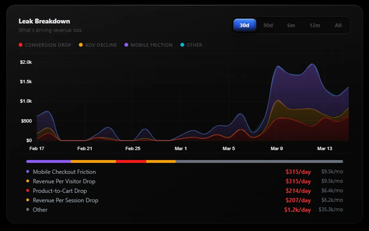 Leak Breakdown — quantified by category